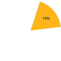 5%