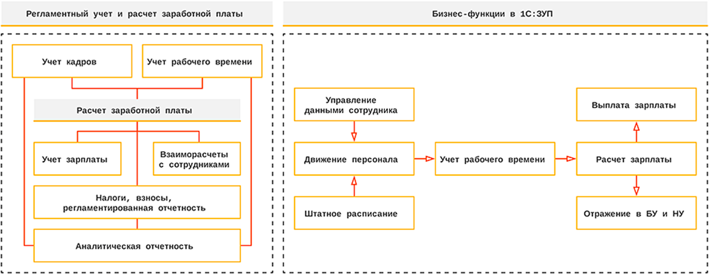 Учет кадров. Блок схема начисления заработной платы. Процесс начисления заработной платы схема. Бизнес процесс начисления заработной платы схема. Схема расчета заработной платы в 1 с.