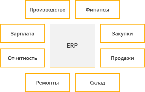 Описание 1С:ERP