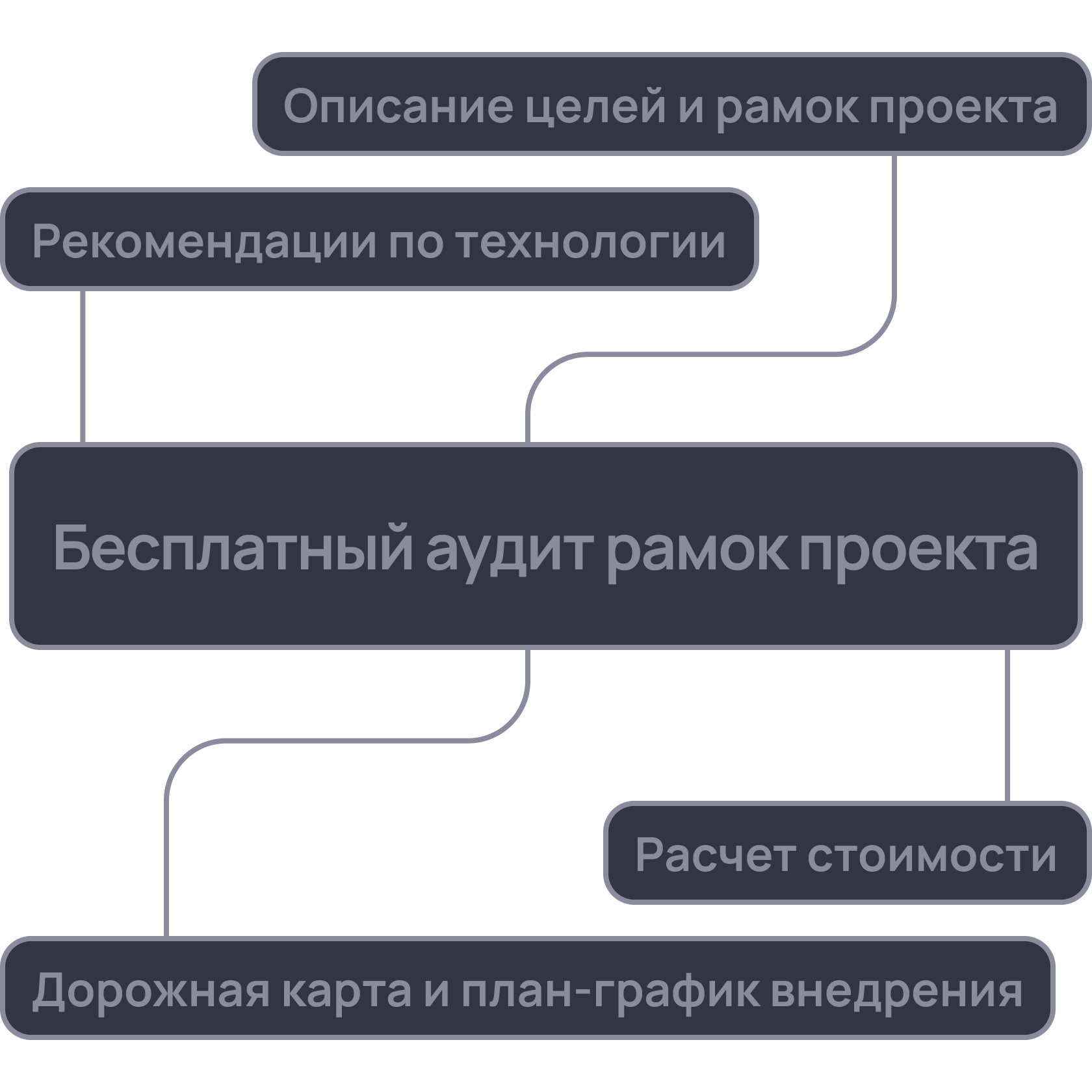 BI-системы к программам 1С