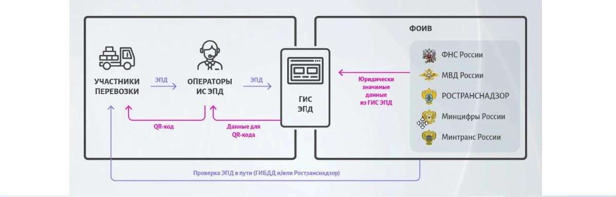 ЭПД: формат электронного заказа (заявки) с марта 2023