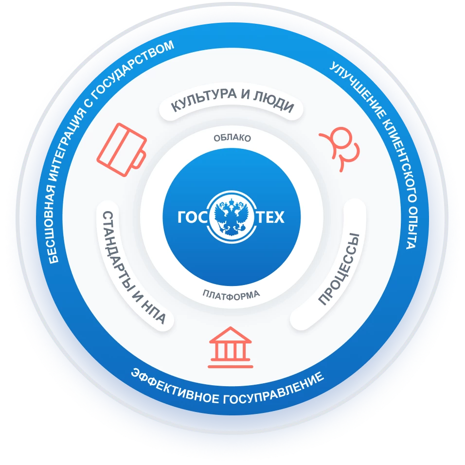 Гостех: все государственные ИС на единой платформе к 2024