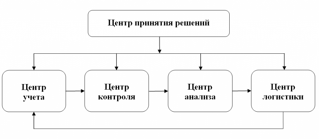 Структура центров ответственности