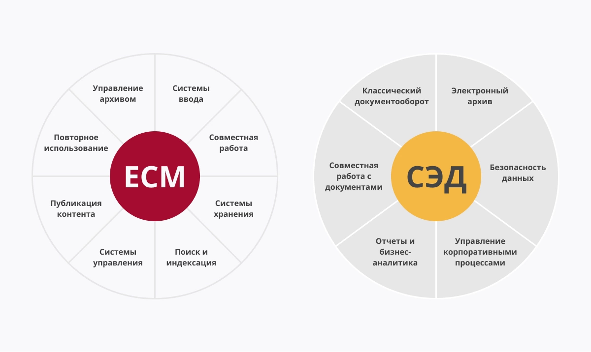 Возможности СЭД и ECM-систем
