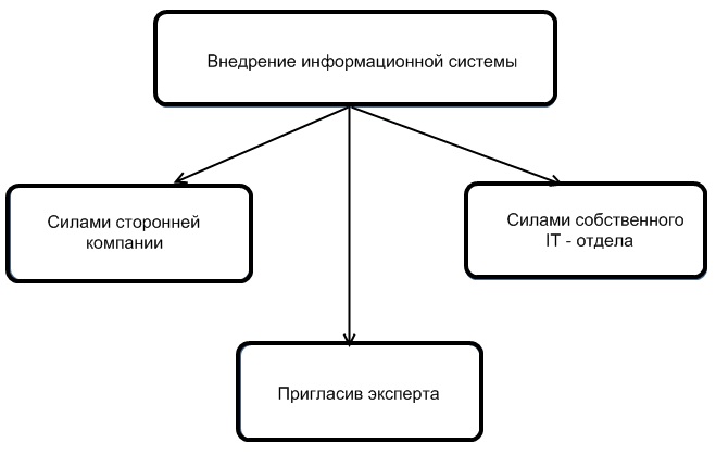 Схема внедрения информационной системы