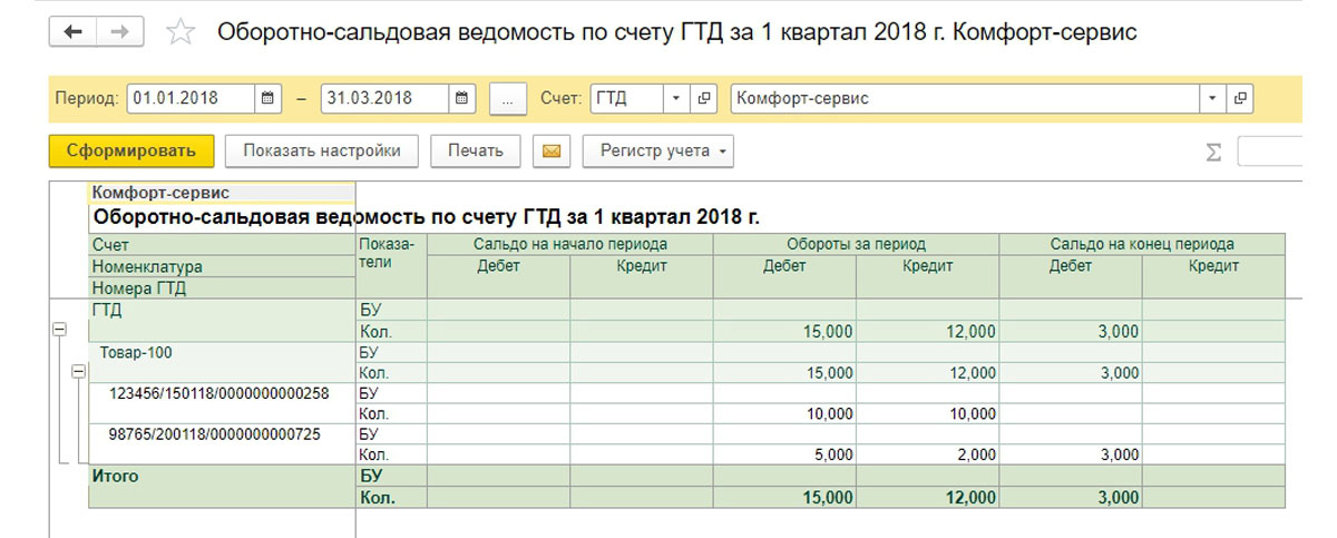 Оборотно сальдовая ведомость по сотрудникам