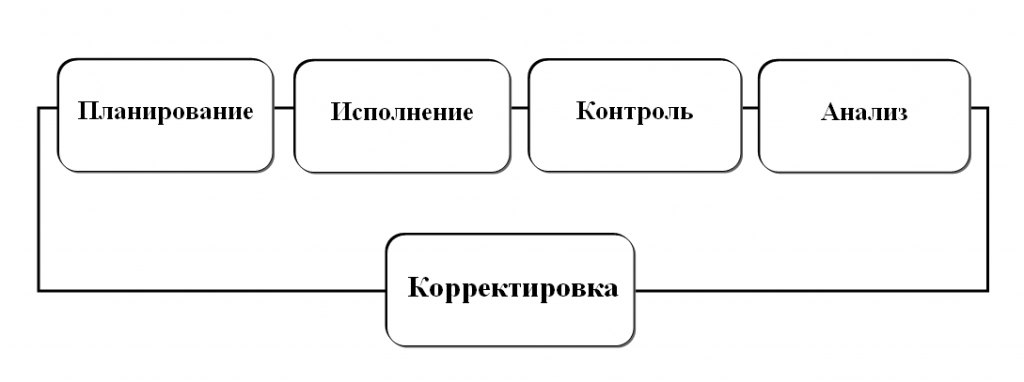 Общая схема этапов бюджетирования