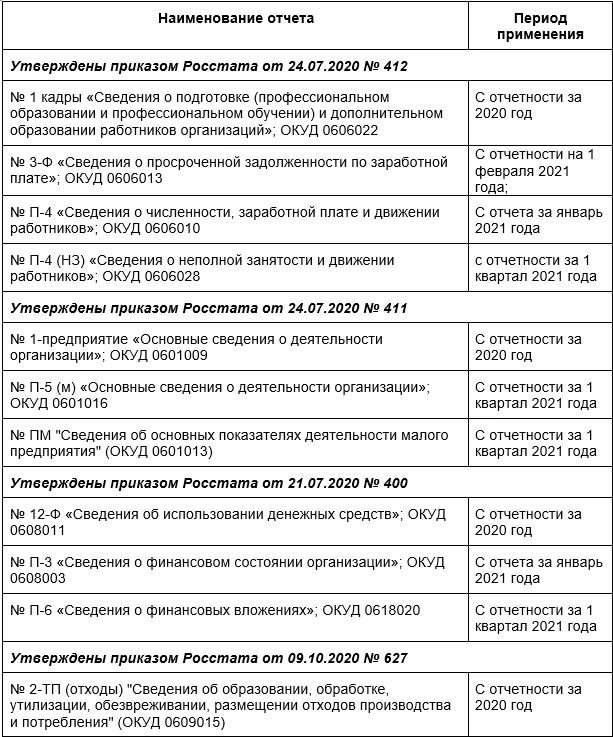 Возможность формирования обновленных форм статистической отчетности согласно изменениям законодательства