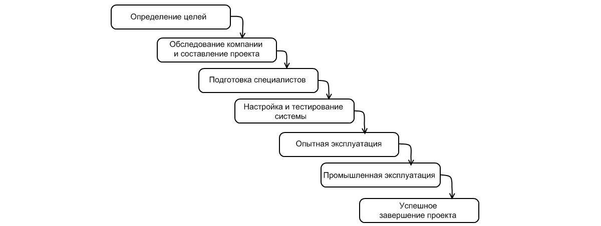 Аис эш. Схема внедрения информационной системы. Этапы проекта внедрения информационной системы. Этапы организации внедрения информационных систем. План внедрения информационной системы.