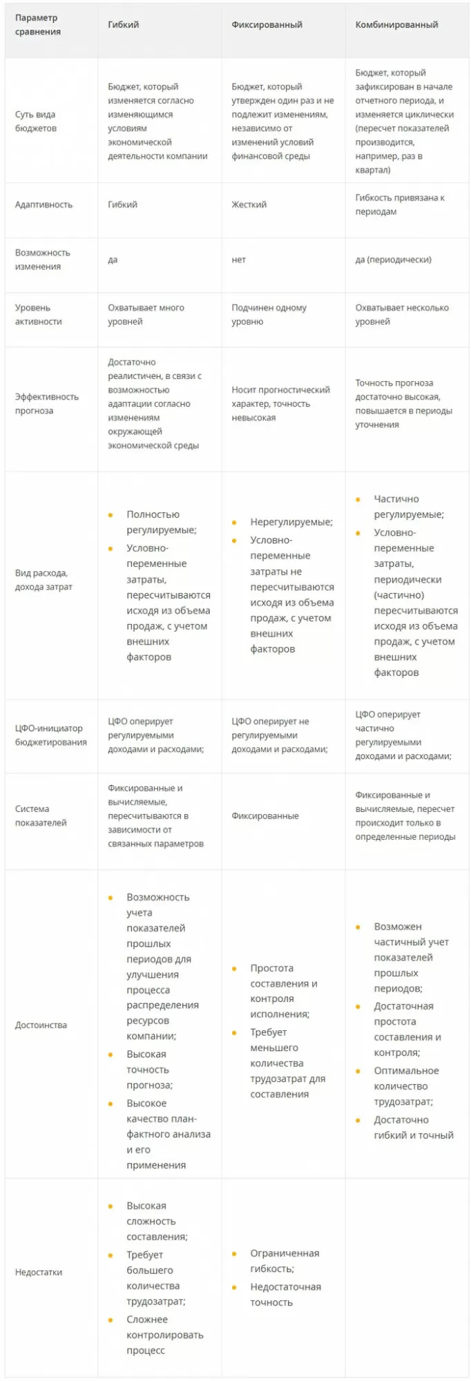 Сравнительная характеристика видов бюджетов