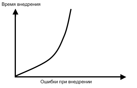 Технология внедрения информационных систем