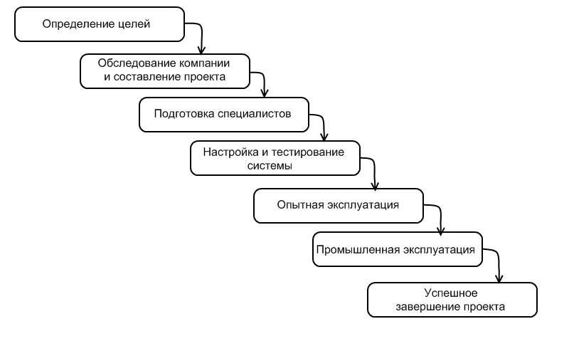 Стадии ит проекта