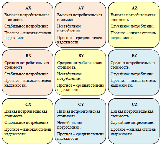 Авс анализ xyz анализ презентация