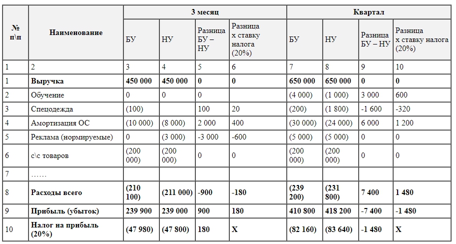 Налог на прибыль за 3 месяц и квартал