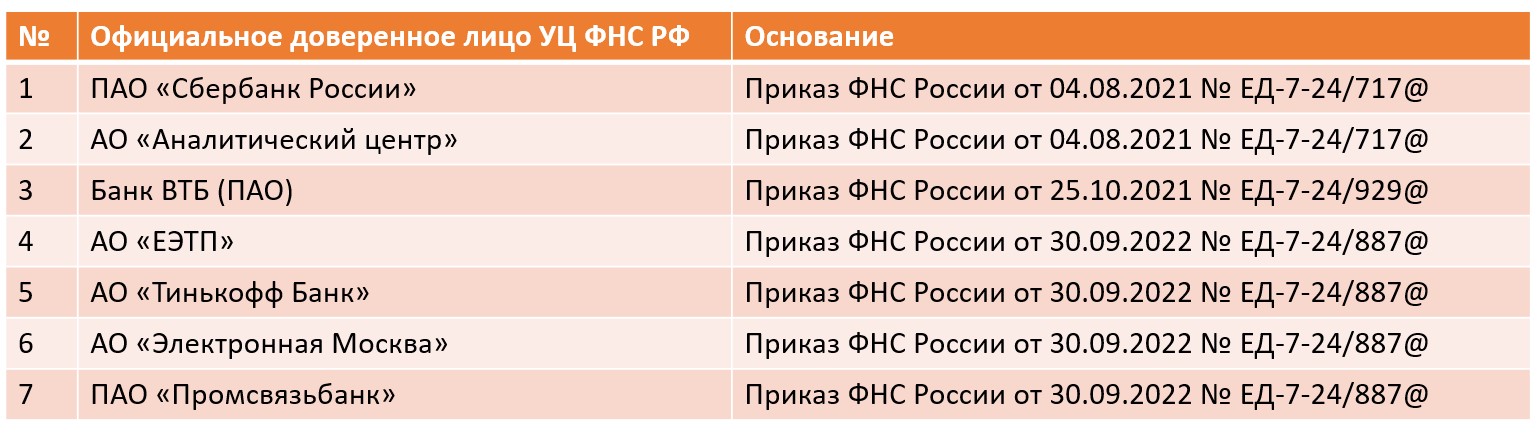 Рис.2 Действующие на октябрь 2022 года доверенные лица УЦ ФНС России