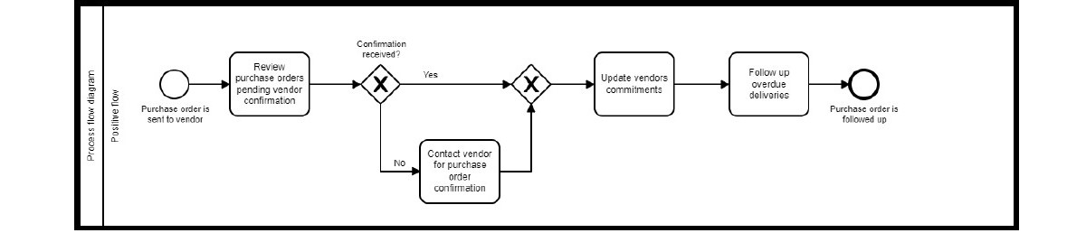 Рис. 3 Описание базовых сценариев использования в нотации BPMN 2.0 для основных бизнес-процессов и кратким описанием шагов