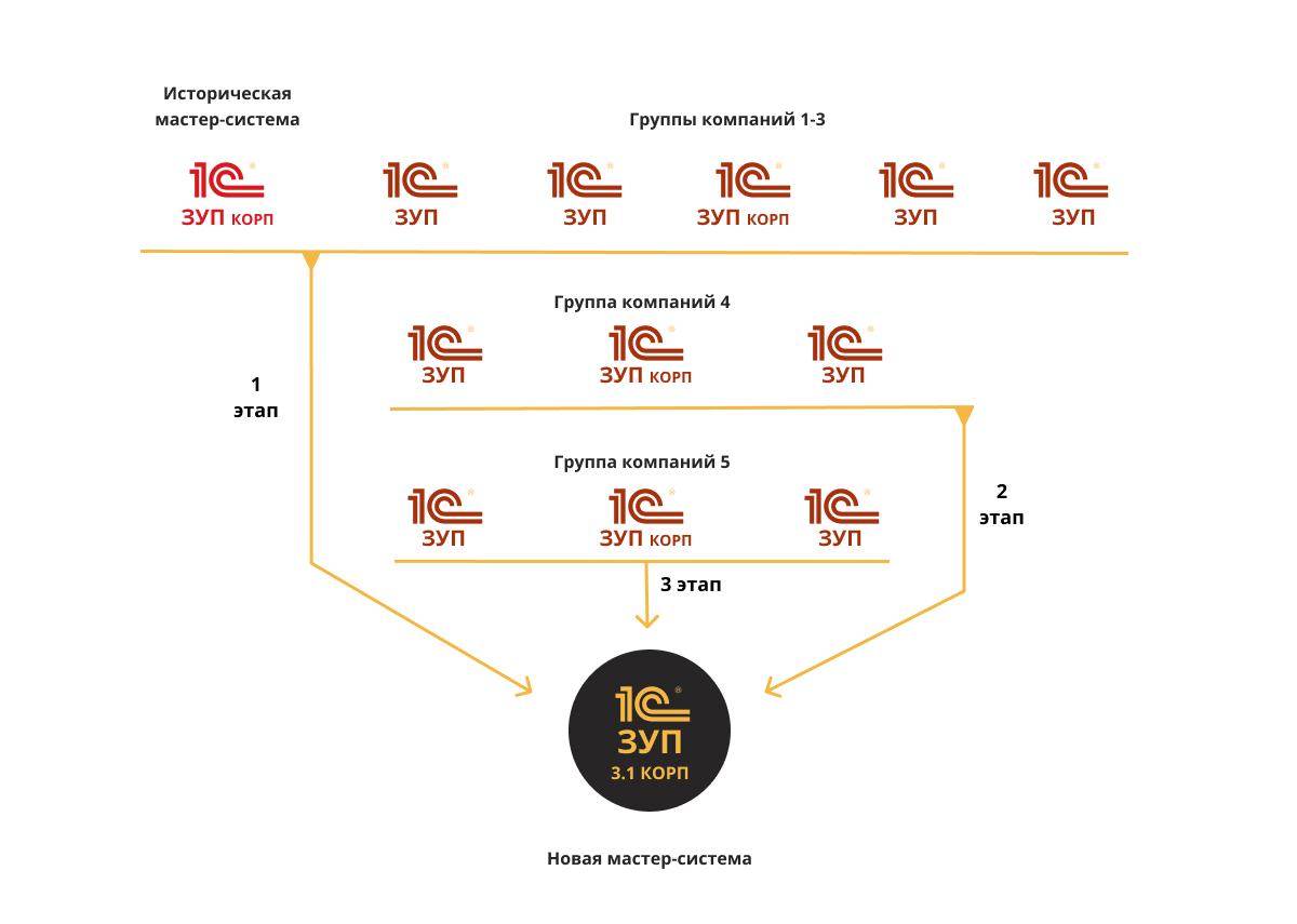 Схема внедрения ЗУП 3.1 КОРП для 12 компаний Деметра-Холдинг