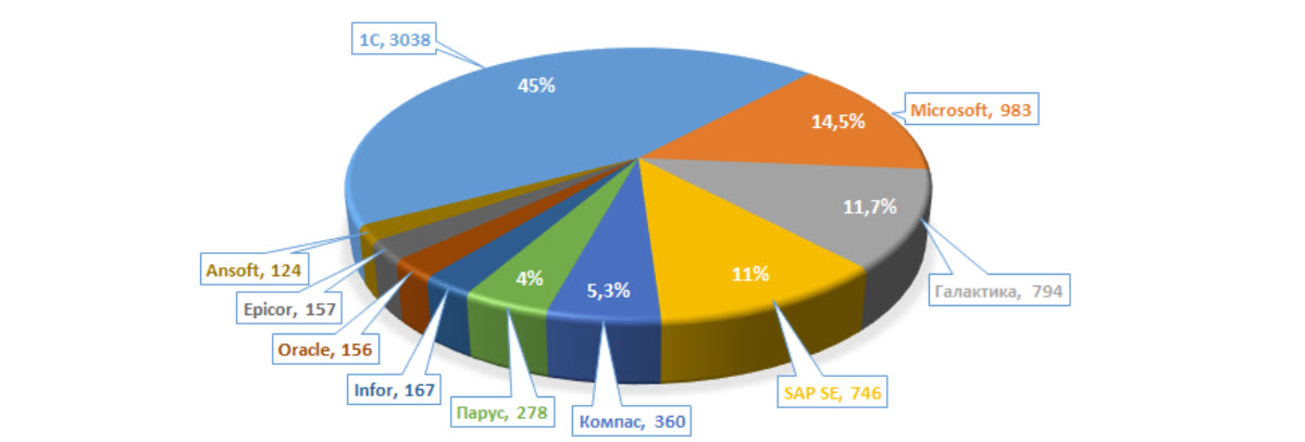 Рис.1 Наиболее популярные ERP-решения (по количеству реализованных проектов)