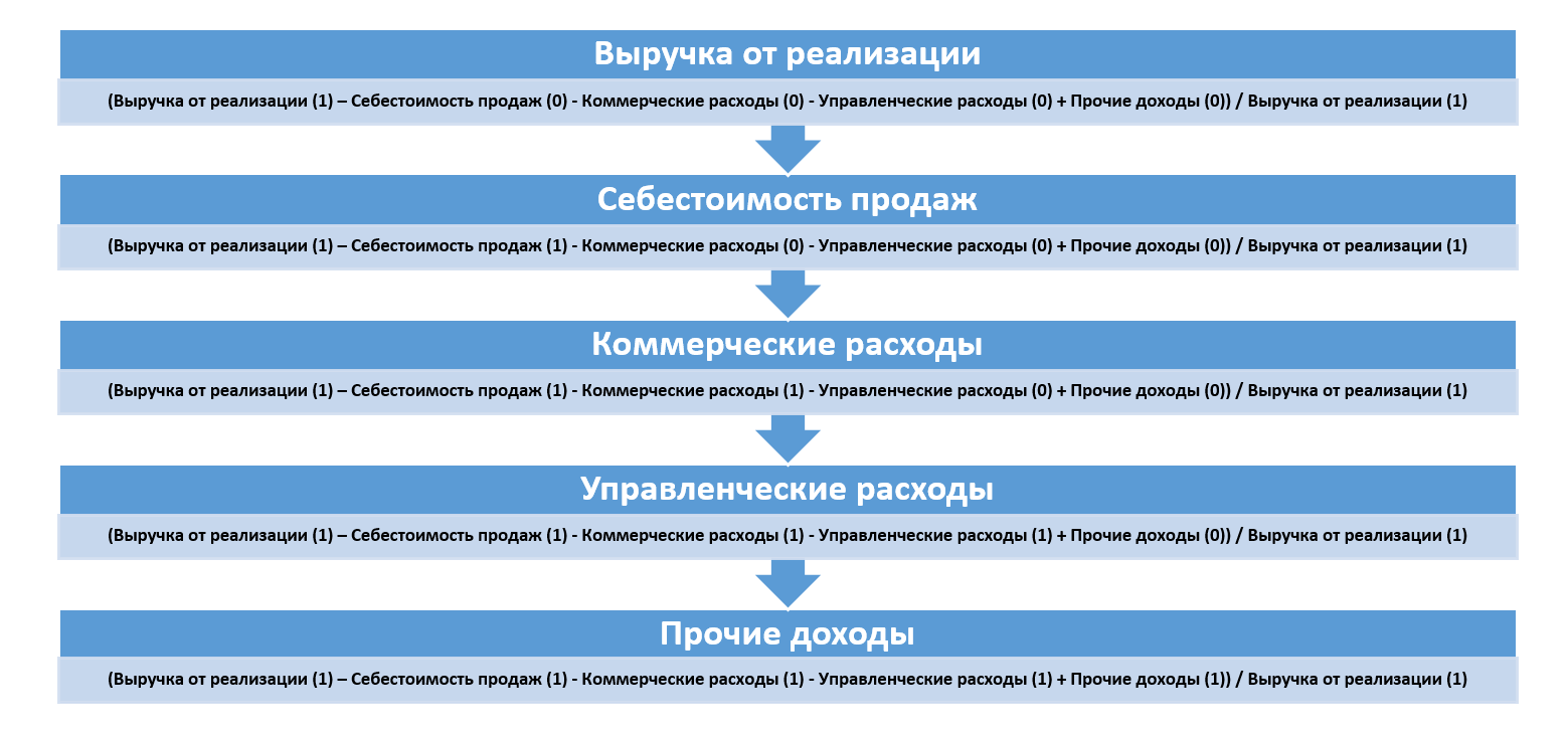 Рис.10 Схема формулы расчета влияния факторов на рентабельность продаж методом цепных подстановок