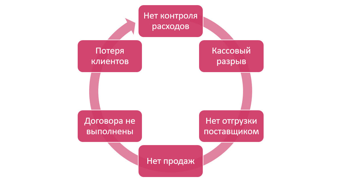 Рис.1 Проблемы управления денежными средствами