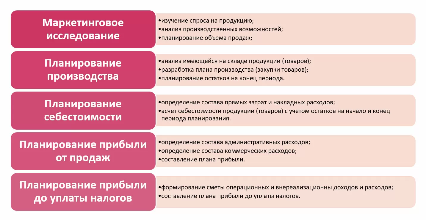 Этапы планирования прибыли методом прямого счета