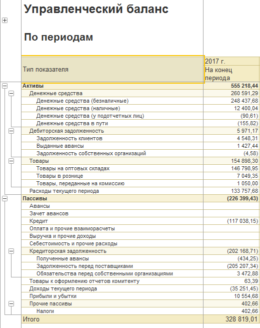 Управленческий баланс по периодам Управленческий баланс по периодам