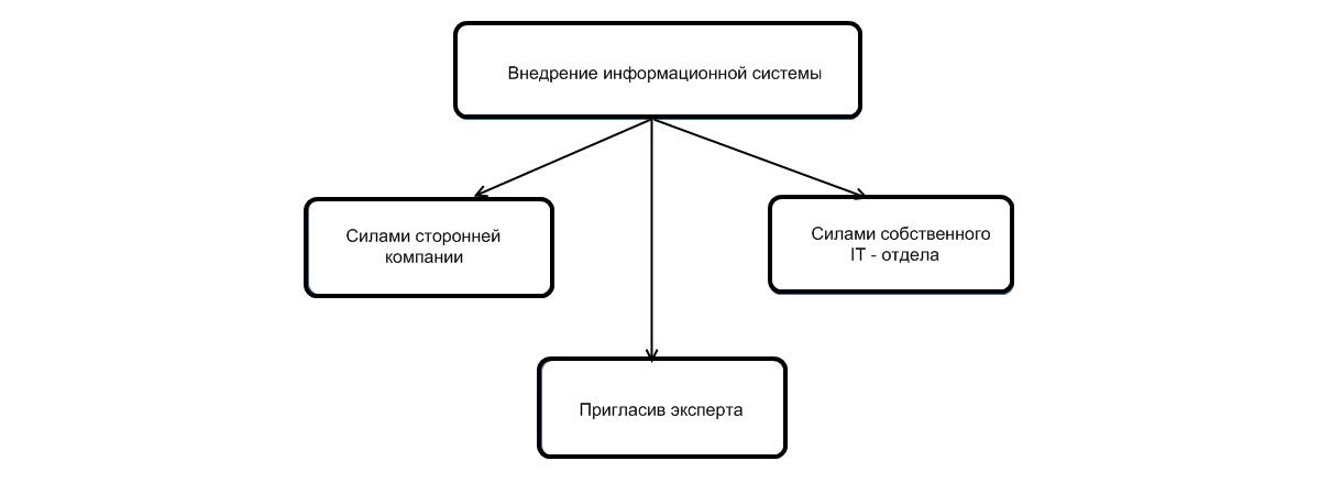 Взаимодействие информационной системы управления и предприятия