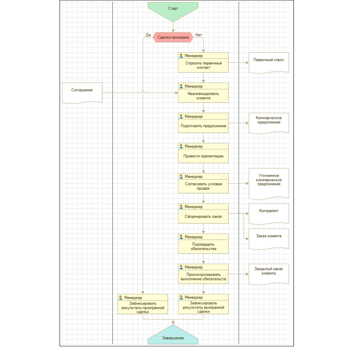 1с процесс выполнения. 1с схема бизнес процесса. Бизнес процесс отдела продаж схема. Блок схема 1с управление торговлей. Пример блок схемы 1с предприятие.