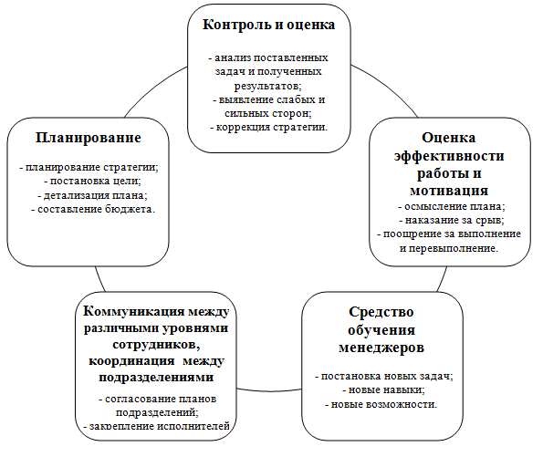  Функции бюджетирования