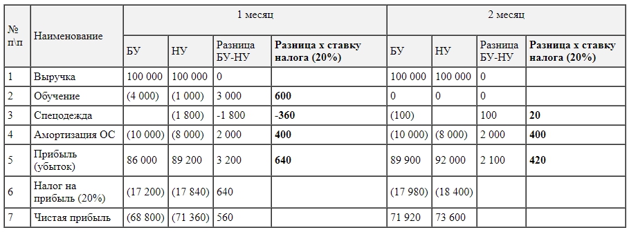 Бухгалтерский и налоговый учет в 1С 8.3 Сводный учет