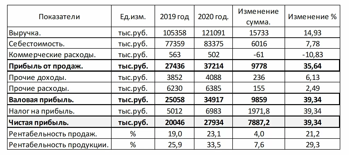 Показатели деятельности ООО «Адмирал»