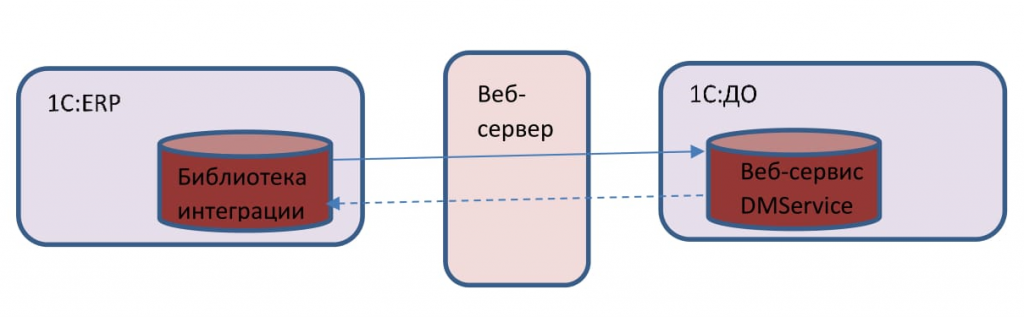 1с создание связанных объектов