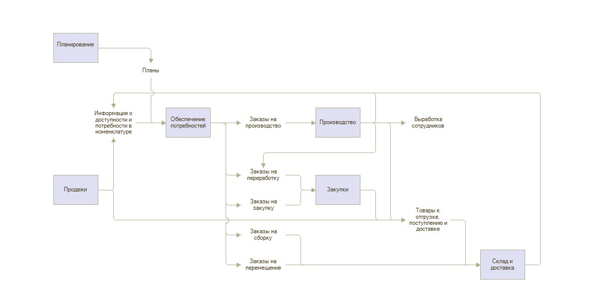 Рис. 1 Функциональная модель решения 1С:ERP