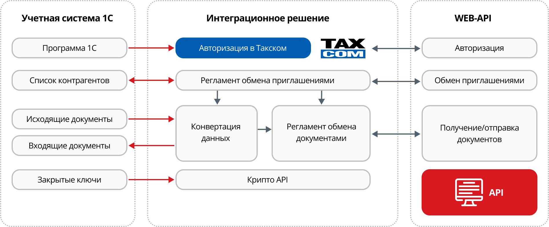Схема работы с Такском через  API
