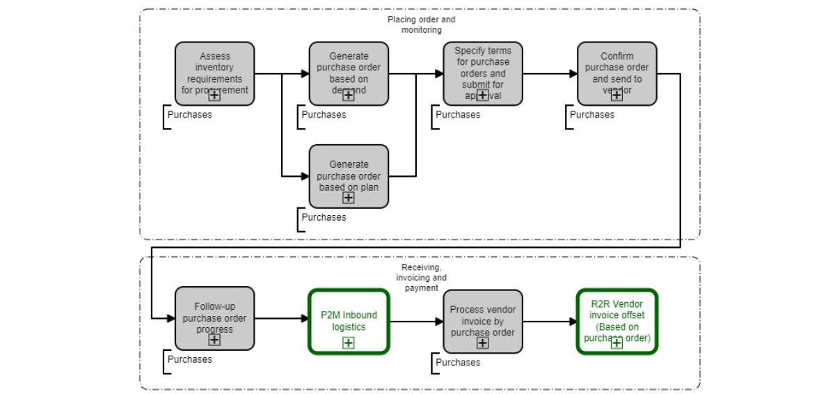 Рис. 2 Верхнеуровневые схемы базовых рабочих процессов в упрощенной нотации BPMN 2.0 