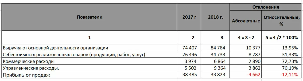 Влияние показателей на прибыль компании