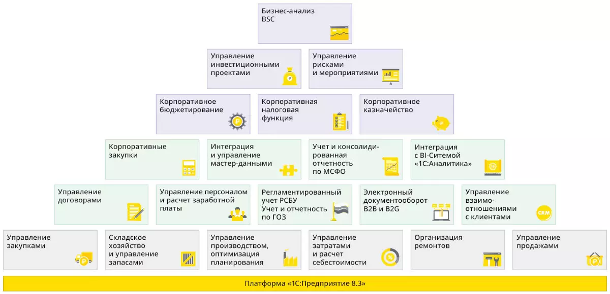 Функциональные возможности 1С Управление холдингом ERP 