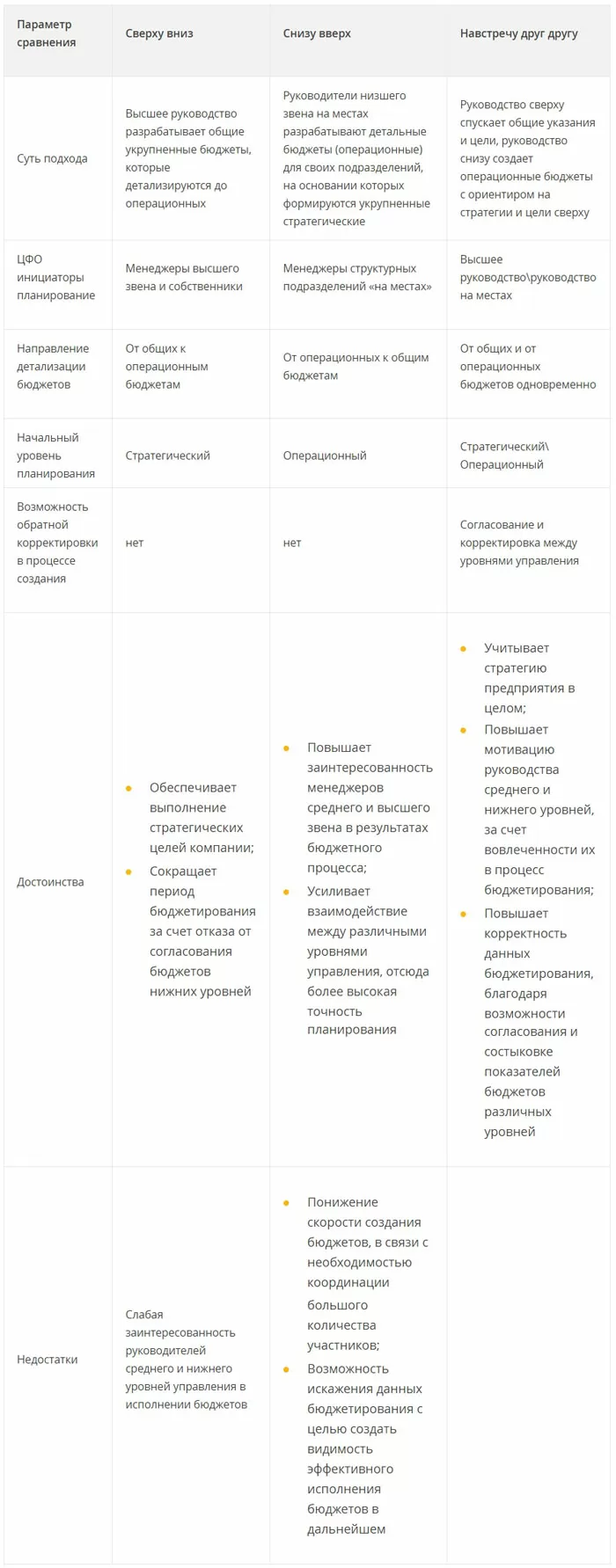 Сравнение вариантов построения бюджетного процесса