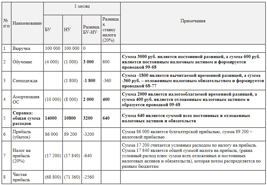 Бухгалтерский и налоговый учет в 1С 8.3 Сводный учет за 1 месяц