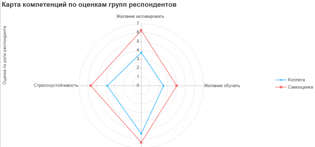 Анализ результатов анкетирования Анализ результатов анкетирования