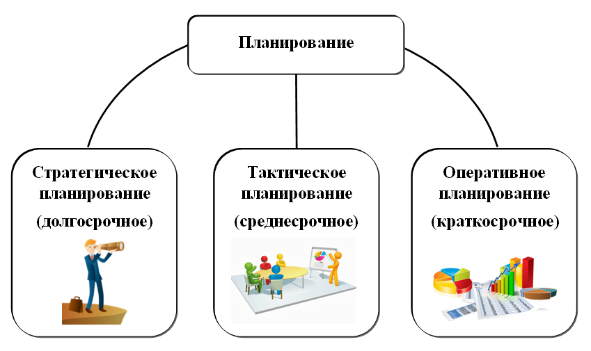 Виды планирования по временным периодам