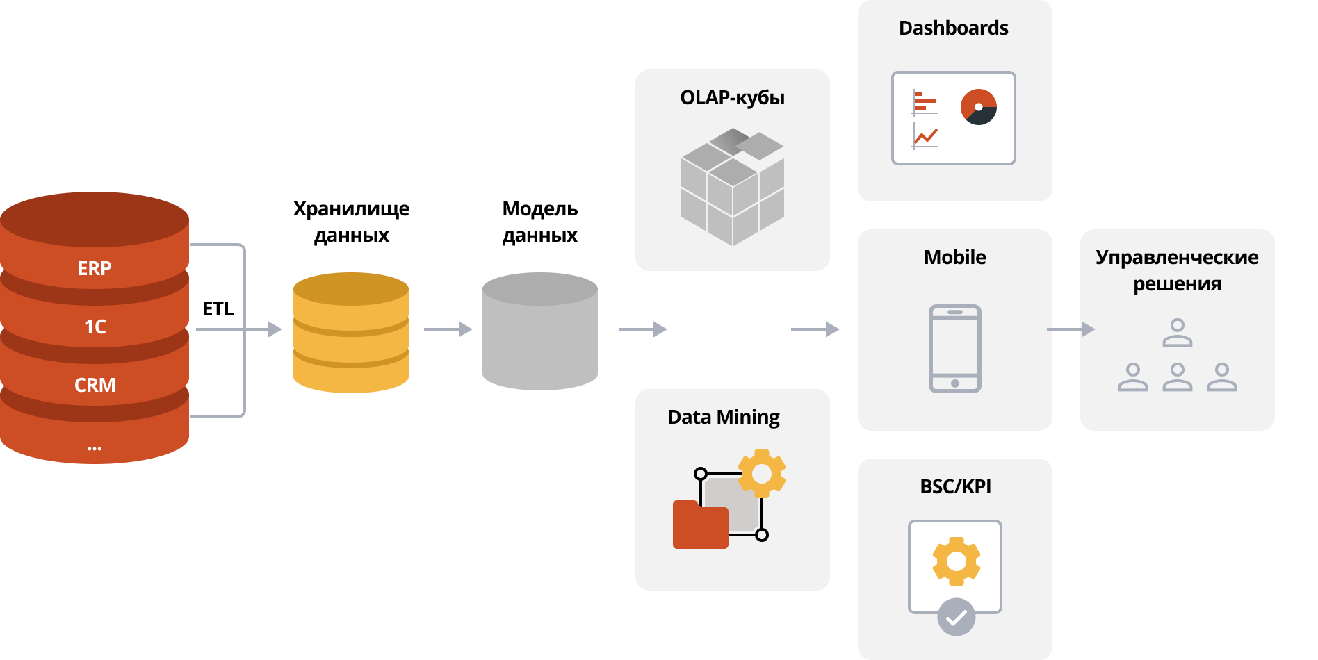 Пример архитектуры интеграции данных в BI-приложение