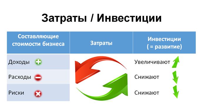 Составляющие стоимости