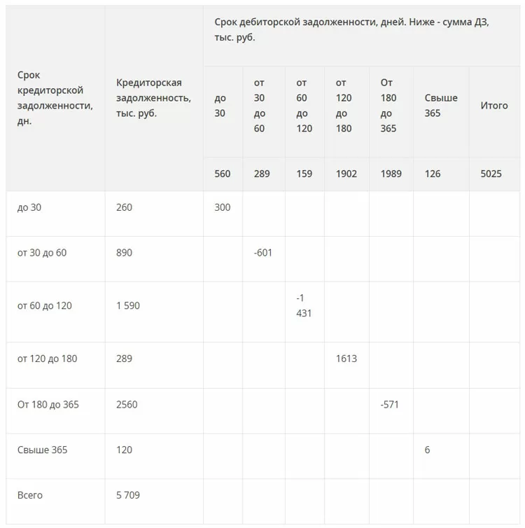 Сроки дебиторской задолженности