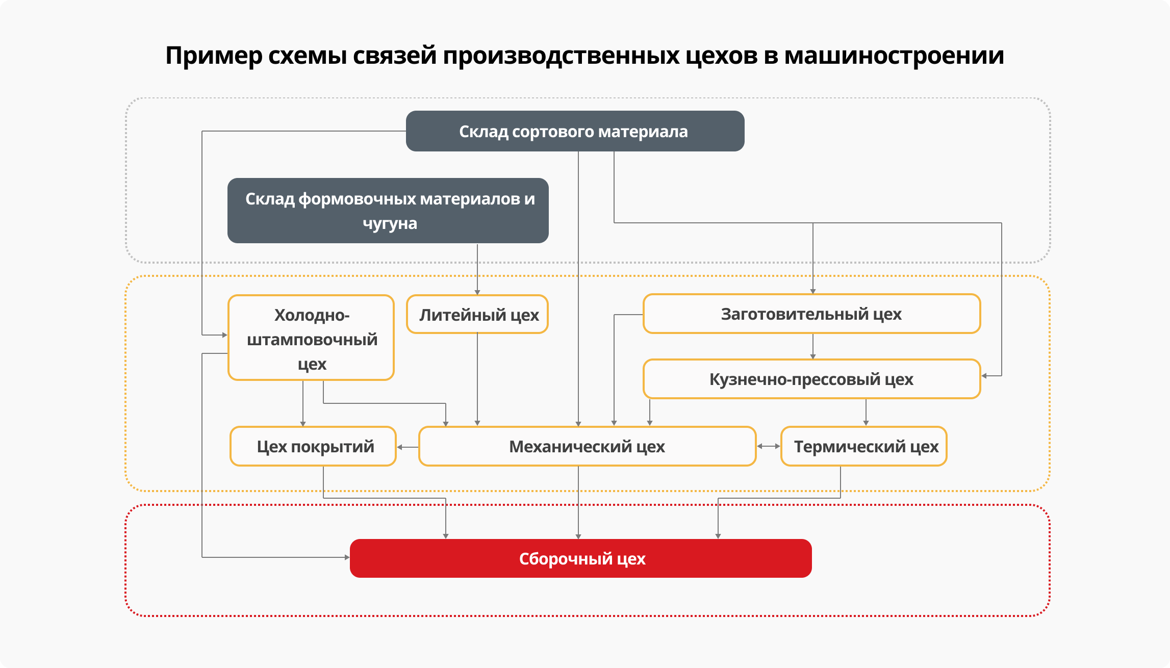 Автоматизация производства машиностроения, программное обеспечение 1С