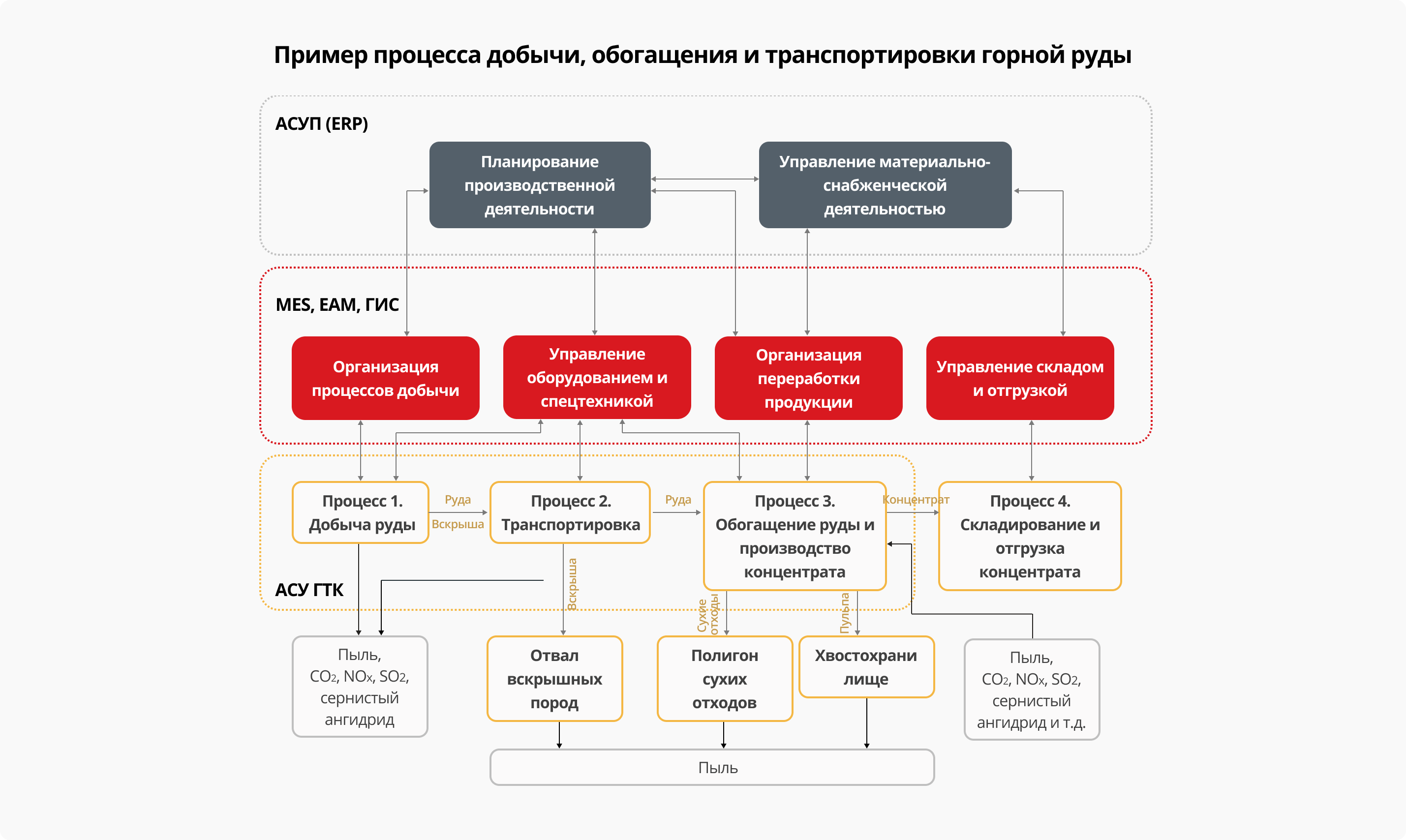 Автоматизация предприятия в горнодобывающей и угольной промышленности в  программе 1С ERP