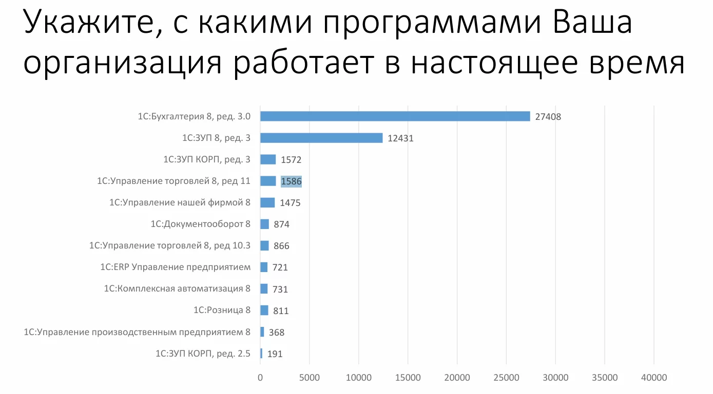 ТОП 1С среди участников Единого семинара 1С 8 октября 2025