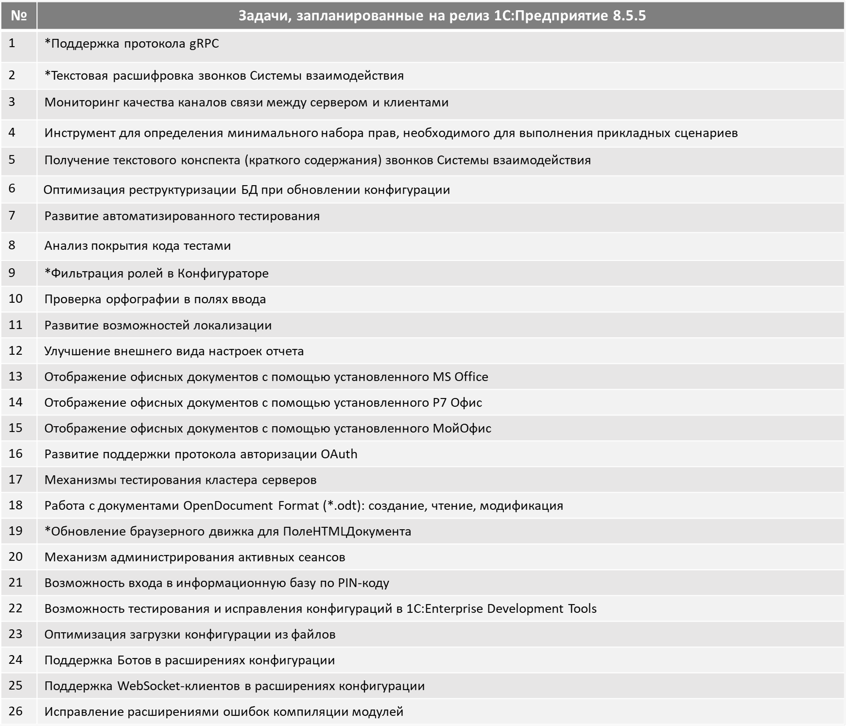 План задач на платформу 1С:Предприятие 8.5.5