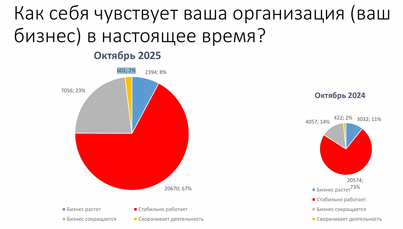 Состояние бизнеса 2024-2025 по данным анкетирования пользователей 1С