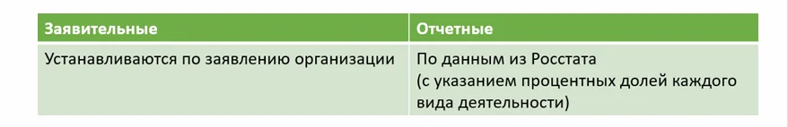 Заявительные и отчетные коды ОКВЭД